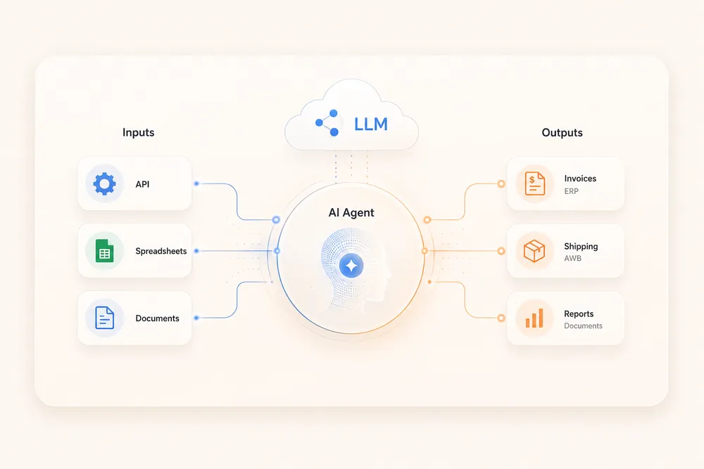 AI agent data flow: inputs through an AI agent to ERP, shipping and report outputs